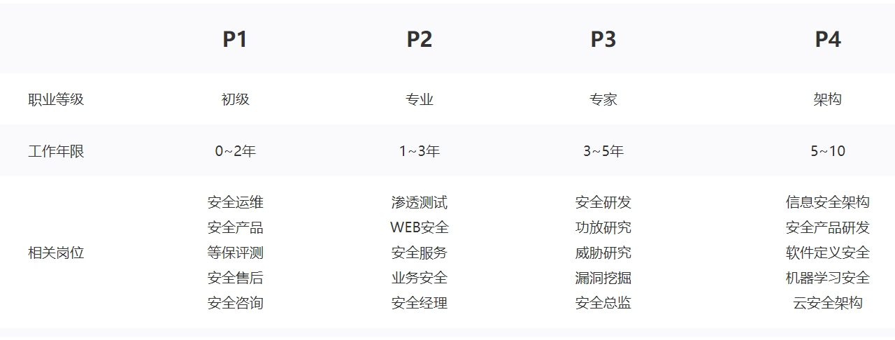 安全级别和岗位